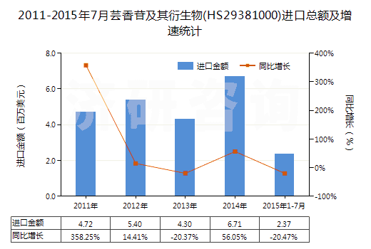 2011-2015年7月蕓香苷及其衍生物(HS29381000)進口總額及增速統(tǒng)計